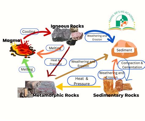 Rock Cycle Diagram - Igneous, Sedimentary and Metamorphic