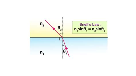 Refraction Snell S Law Tikz Example - vrogue.co