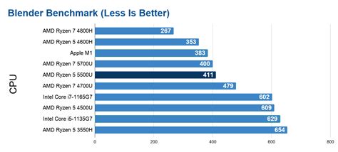 AMD Ryzen 5 5500U Review | Benchmarks | Comparison