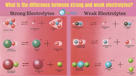 Understanding Strong and Weak Electrolytes