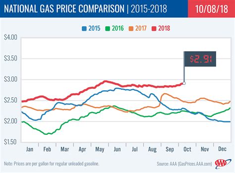 AAA Gas Prices