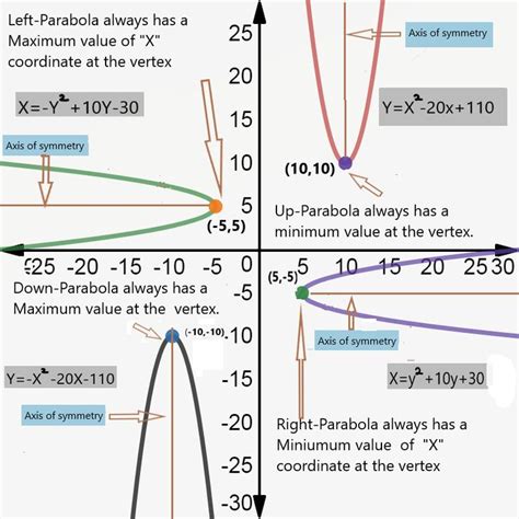 The Vertex of a Parabola,Domain and Range of a Parabola | English help ...