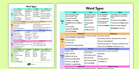 Word Types Word Mat - word mat, word types, noun, verb, glossary, GPS, SPaG