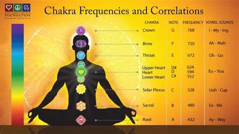 CHAKRA FREQUENCIES AND CORRELATIONS – Chakrakey | Chakra healing music, Chakras in human body ...