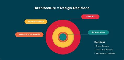 AlgoDaily - Feature: Software Architectural Patterns & Design Structures - Software Design Vs ...