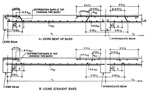 REINFORCEMENT DETAILING OF RCC SLABS | Concrete slab, Reinforced concrete, Concrete column