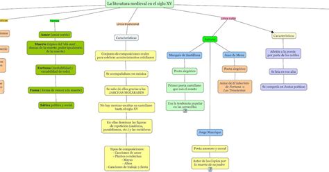 Mi clase de Lengua: Mapa conceptual de la literatura en el siglo XV