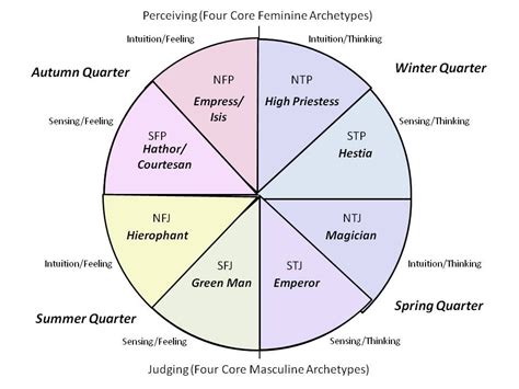 Practical Archetypes | Unveiling: The Inner Journey | Jungian archetypes, Archetypes, Types of ...