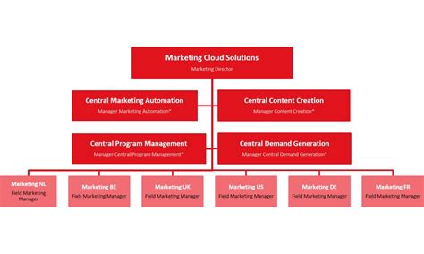 Organizational Chart For Marketing Department