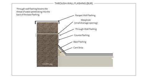 Low-Slope Roof Through-Wall Flashing (BUR) - Inspection Gallery ...