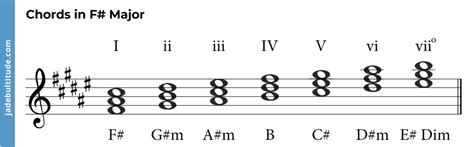 Chords in F Sharp Major: A Music Theory Guide