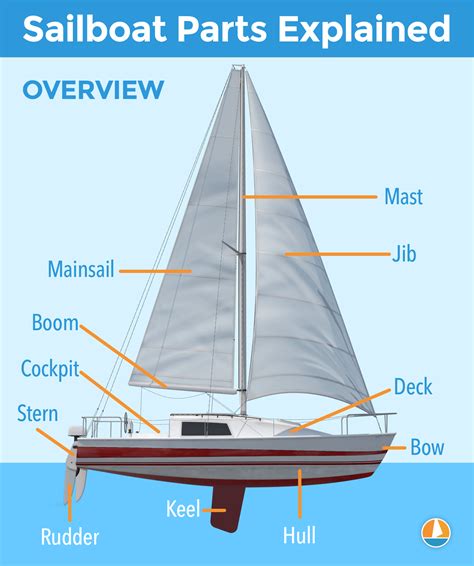 Sailboat Parts Explained: Illustrated Guide (with Diagrams) - Improve ...