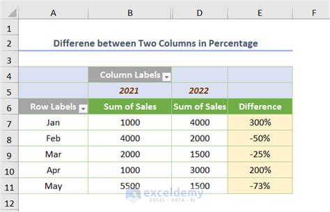 Calculate Difference In Values Pivot Table Excel | Brokeasshome.com