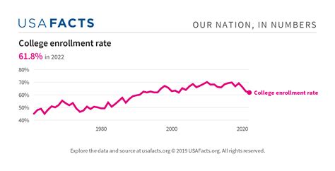 What percentage of US high school graduates enroll in college? - USAFacts