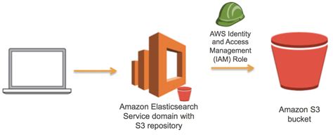 Aws S3 Bucket Policy Cli at Luz Floyd blog