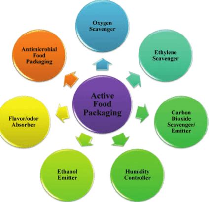 ACTIVE PACKAGING TECHNOLOGY, OXYGEN SCAVENGERS