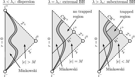 Figure 1 from Extremal black hole formation as a critical phenomenon ...