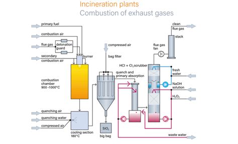 Incineration Plants | RVT