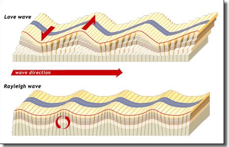 Which Earthquake Waves Typically Cause The Most Damage To Buildings - The Earth Images Revimage.Org