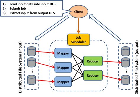 Pragmatic Programming Techniques: Scalable System Design Patterns