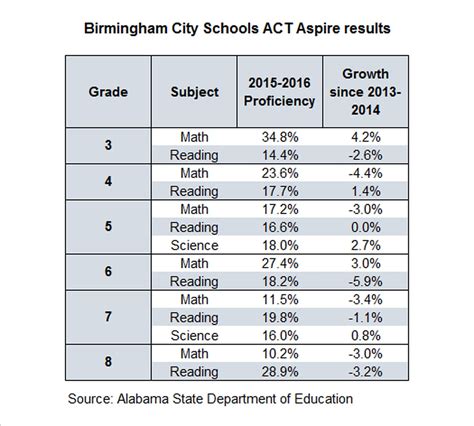 See how Birmingham schools scored on recent state testing - al.com