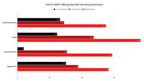 Intel Core i9-13900K gaming performance review - Framerates evolved