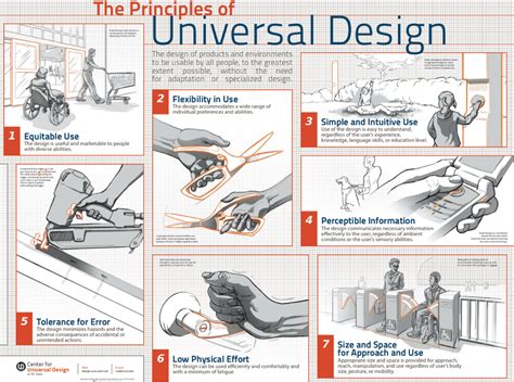 Historical Foundations | Interactive design, Universal design ...