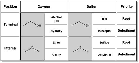 Naming Thiols - Organic Chemistry Video | Clutch Prep