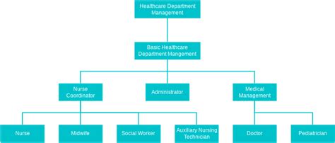 Health Department Organization Chart | Visual Paradigm User-Contributed ...