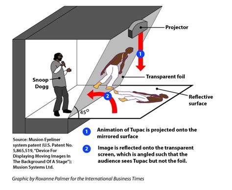 The secret behind the Tupac Shakur hologram revealed