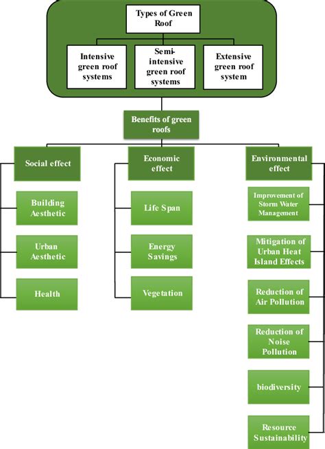 green roof types and benefits (Developed by author, 2021) | Download ...