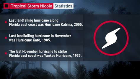 Mike Bettes on Twitter: "We're just hours away from #Nicole striking Florida. It's time to be in ...