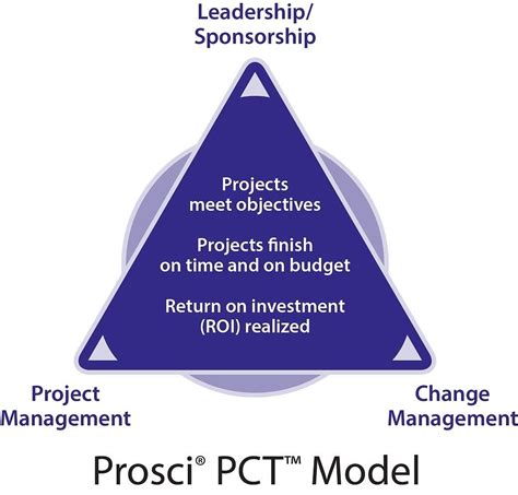 Change Management Models, Risk Management, Internal Comms, Project Management Professional ...