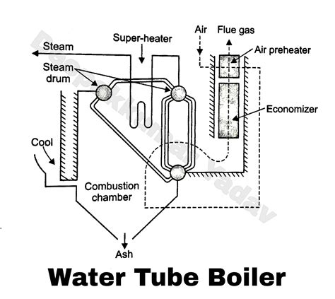 Functions of Condenser, Cooling Tower, Superheaters and Economizer ...