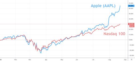 Nasdaq 100, Dow Jones & DAX 30 Forecasts for the Week Ahead