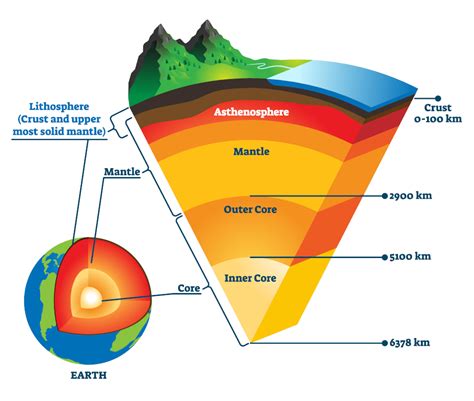 Earth Layers Tectonic Plates