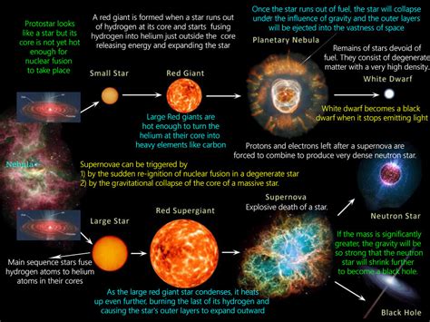 Simple Star Life Cycle Diagram