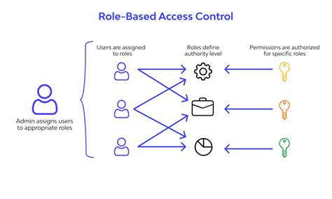 What is RBAC (Role Based Access Control)? Meaning, Examples