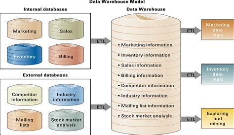 B'MOM ENTERPRISE: Accessing Organizational Information - Data Warehouse (Chapter 8)