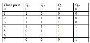 Draw and explain the working of 4-bit ring counter with timing diagram