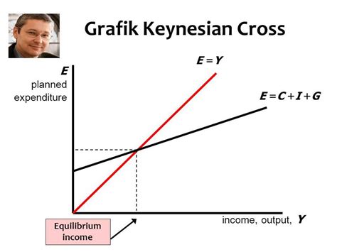 Calculating Equilibrium Output with the Keynesian Cross Diagram