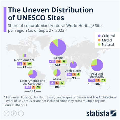 Chart: The Uneven Distribution of UNESCO World Heritage Sites | Statista