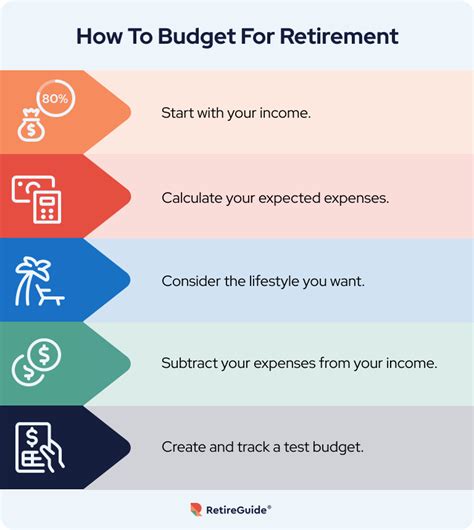 How to Budget for Retirement: Income, Expenses & Resources