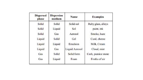 Colloids and Types of Colloids