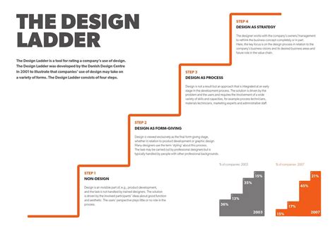 The Design Ladder: Four steps of design use by Dansk Design Center - Issuu