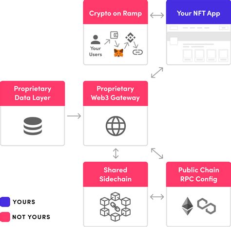 NFT Platform | Build a Custom NFT Ecosystem