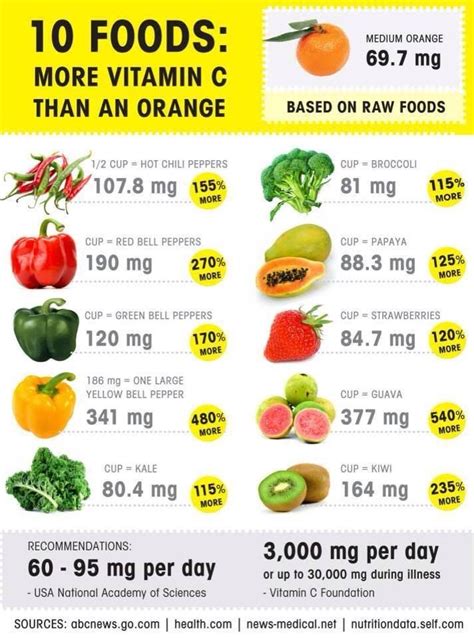 Vitamin C foods | Vitamin c foods, Vitamin c benefits, Food source