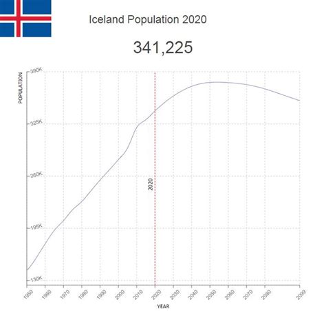 Iceland Population – Countryaah.com