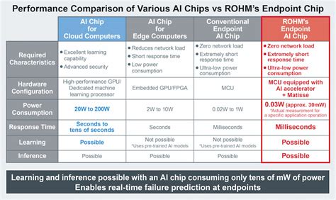 ROHM Develops Ultra-Low-Power On-Device Learning Edge AI Chip | ROHM ...