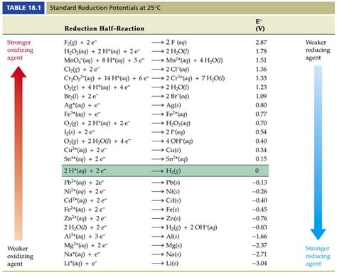 Standard Reduction Potentials Chart